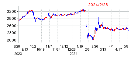 2024年2月28日 16:02前後のの株価チャート